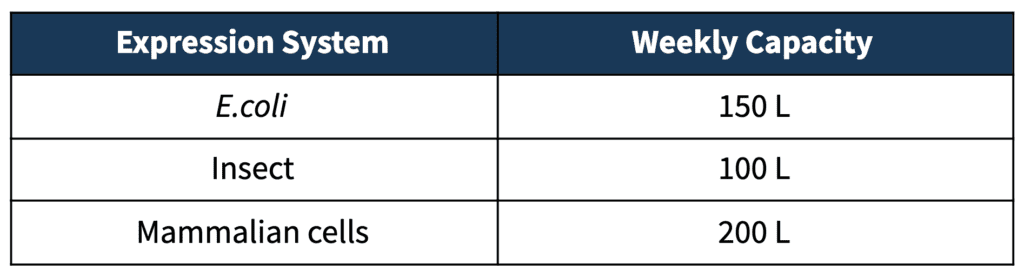 Table for Protein Science