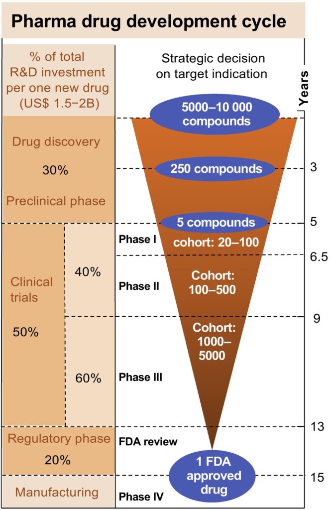 Flow chart of the pharma drug development cycle